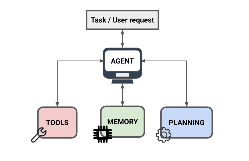 LLM Agent Architecture Diagram