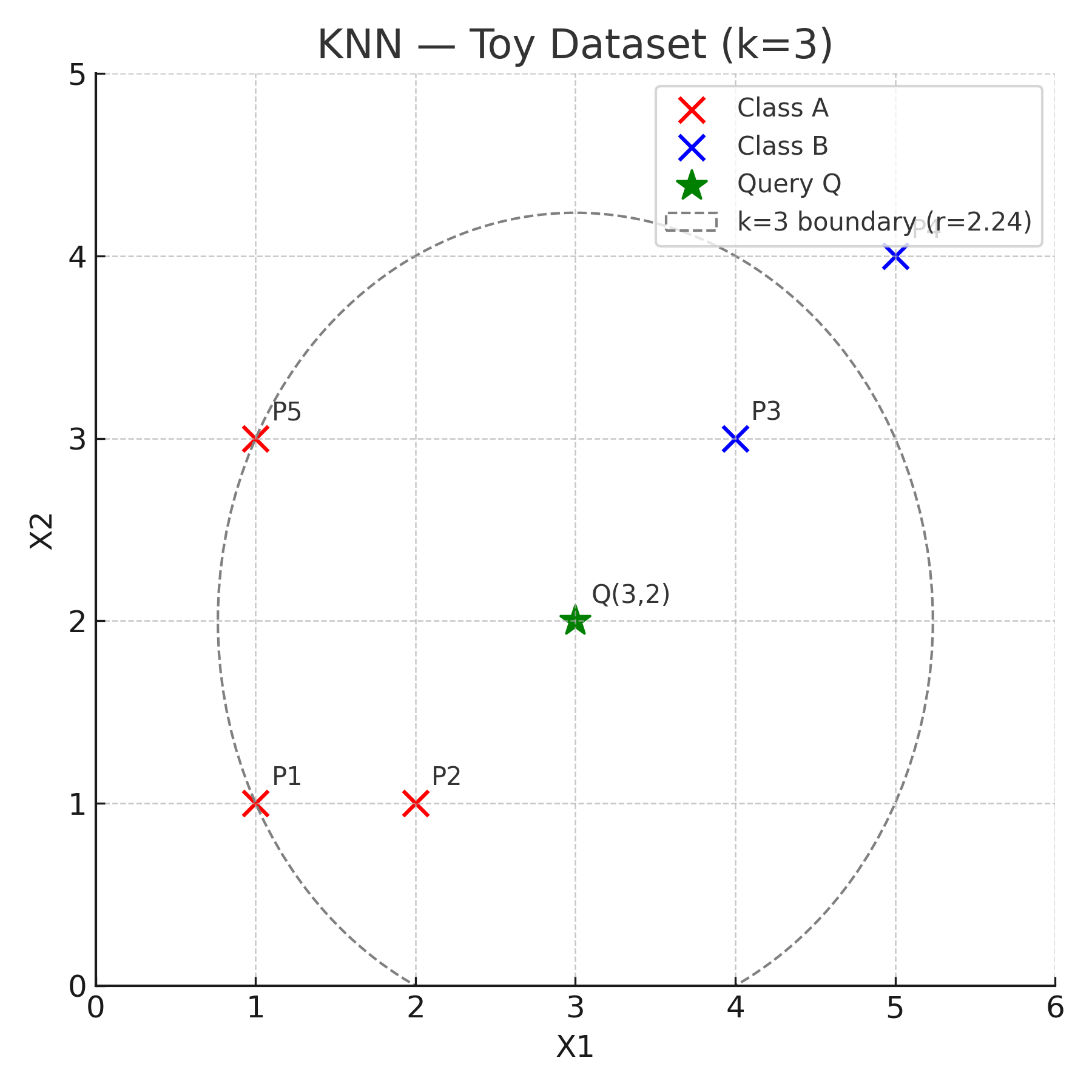 KNN toy dataset: training points, query Q(3,2), and k=3 circle