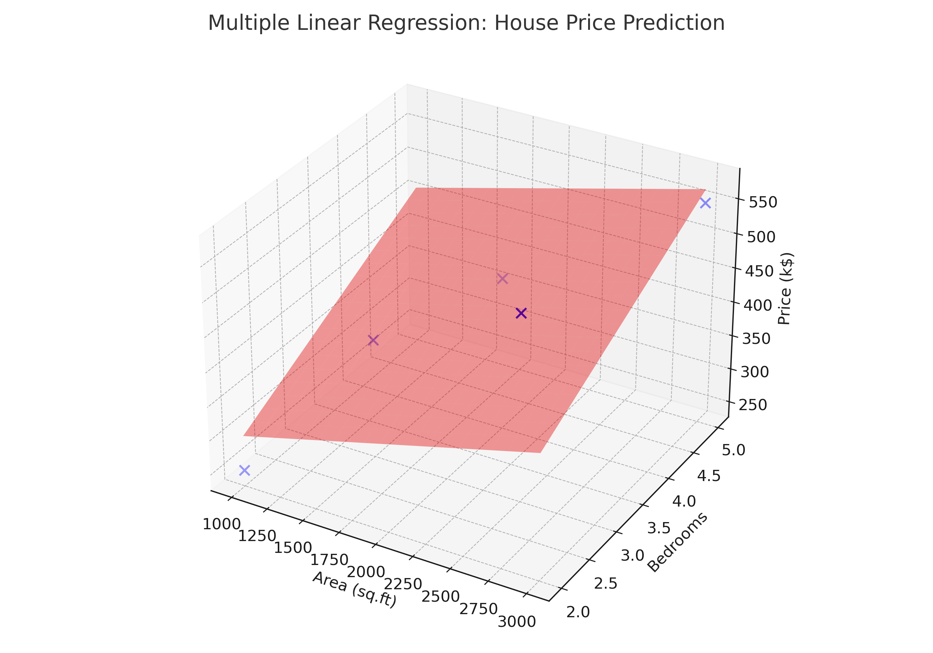 3D regression plane for house price prediction