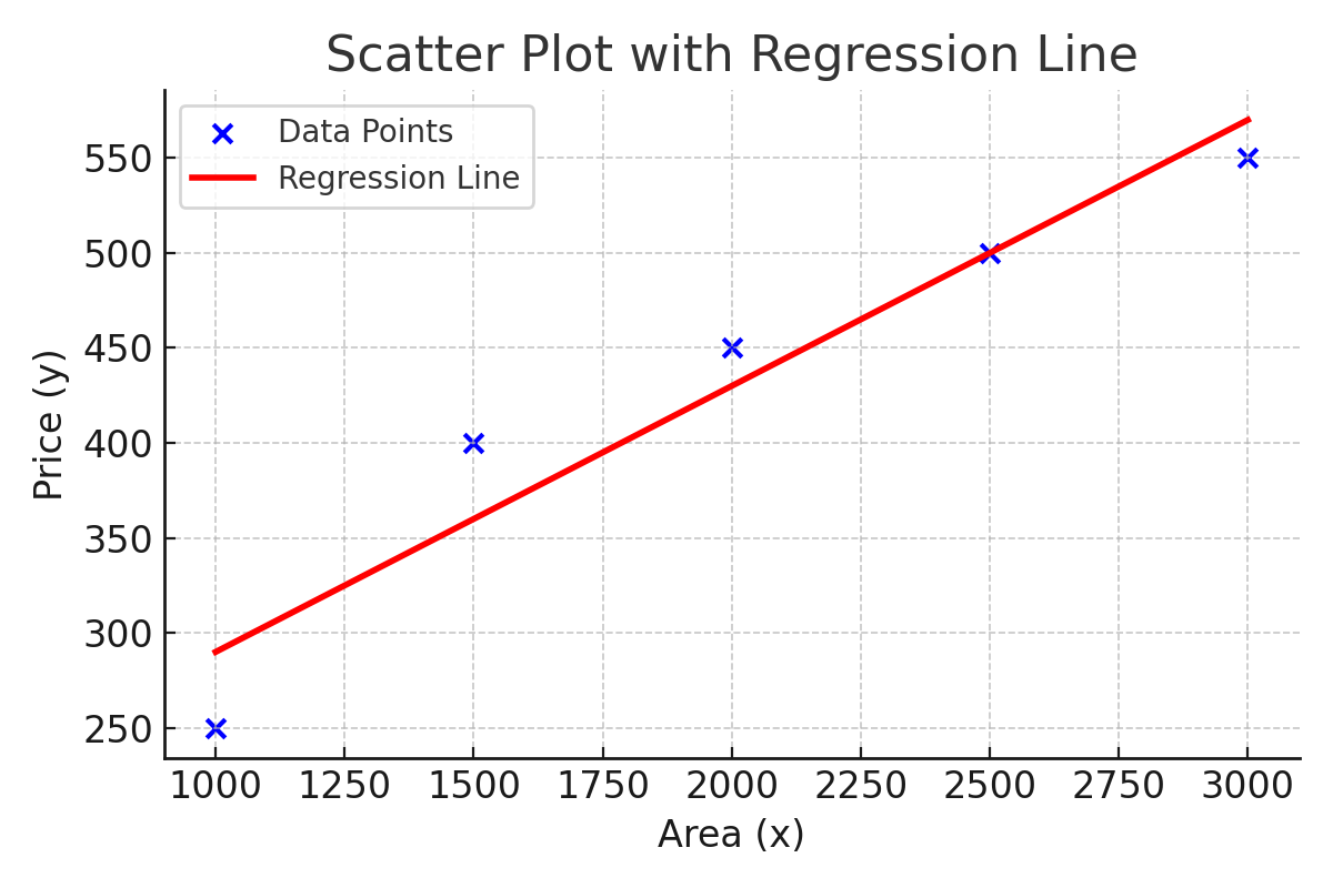 Regression Line Chart