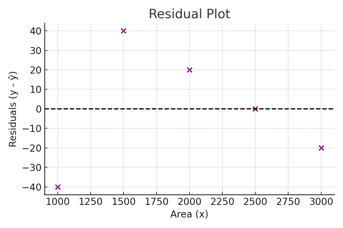 Residual Plot
