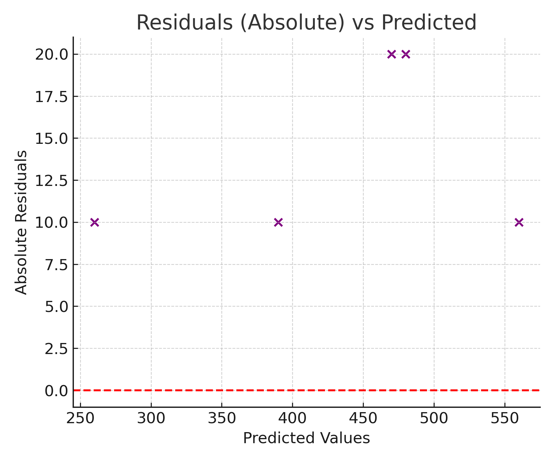 Residuals vs predicted plot for MAE metric