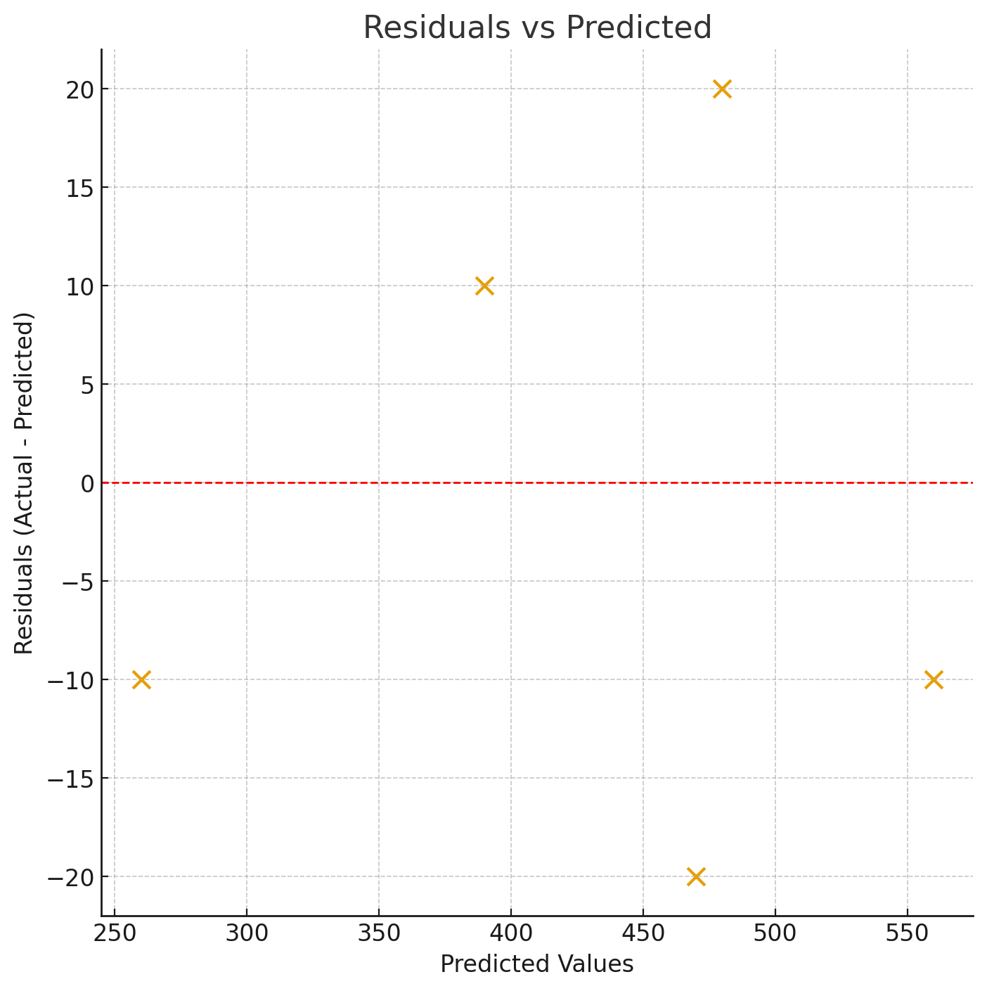 Residuals vs predicted