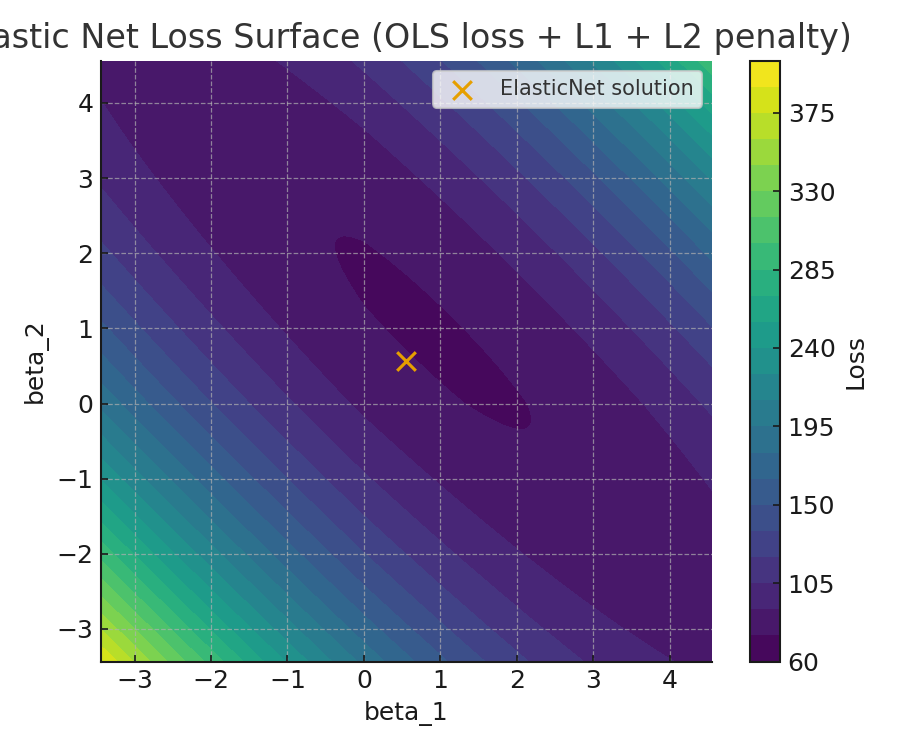 Elastic Net loss surface