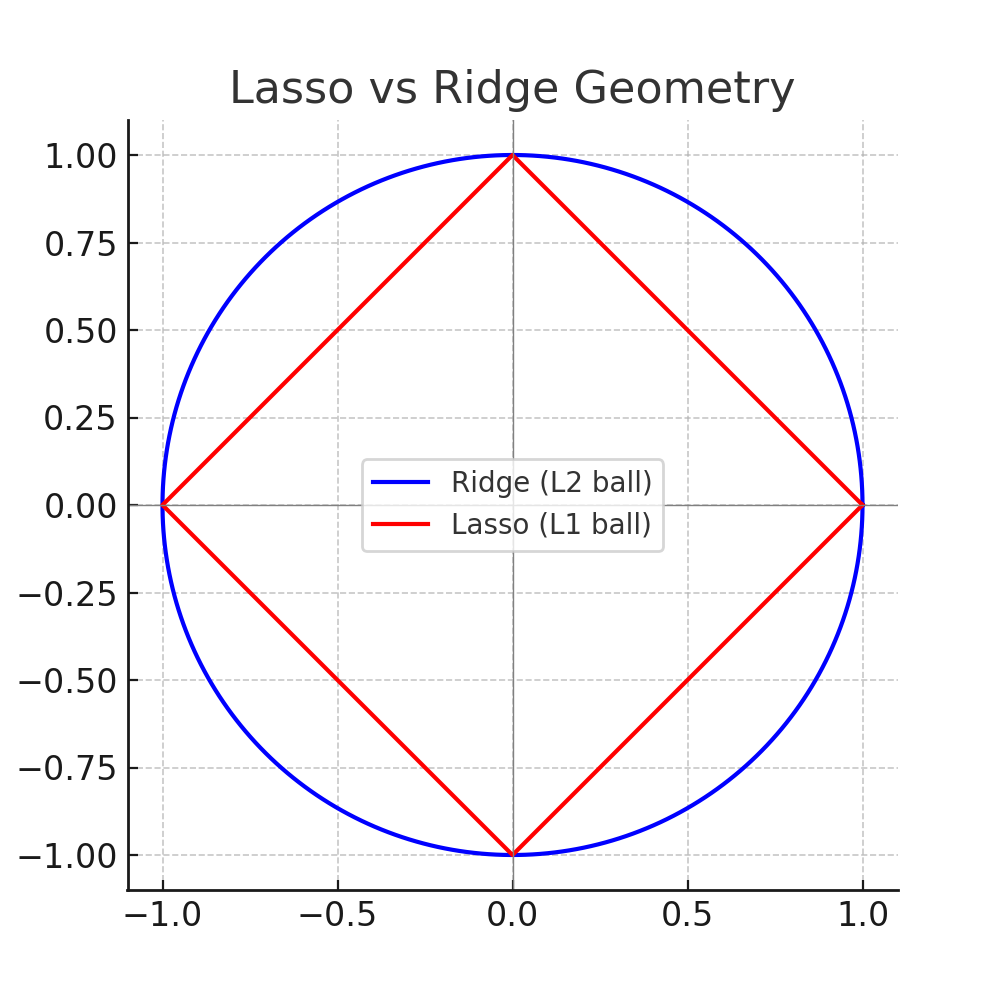 Lasso vs Ridge geometry