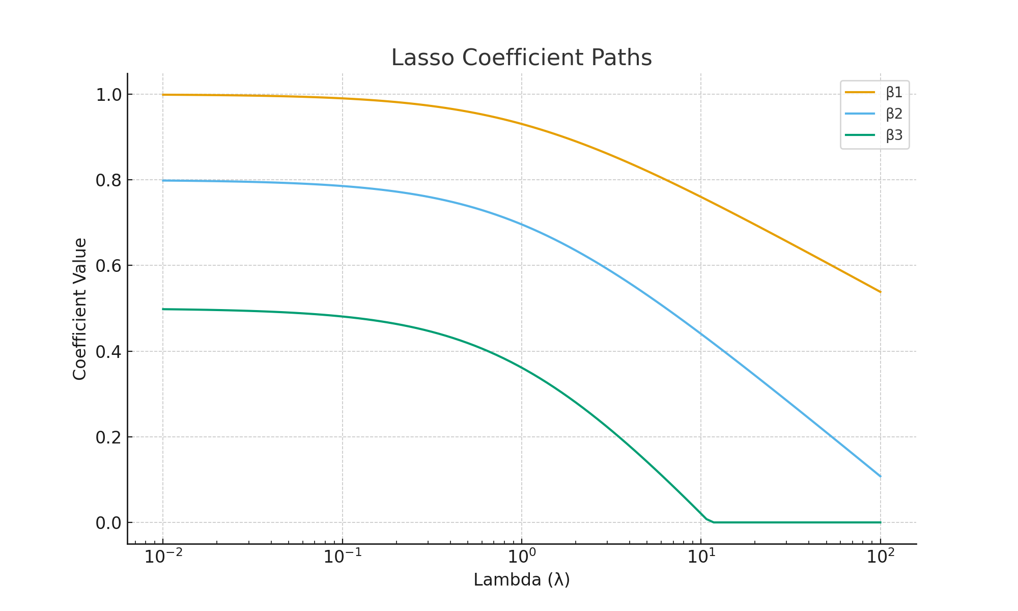 Lasso coefficient path
