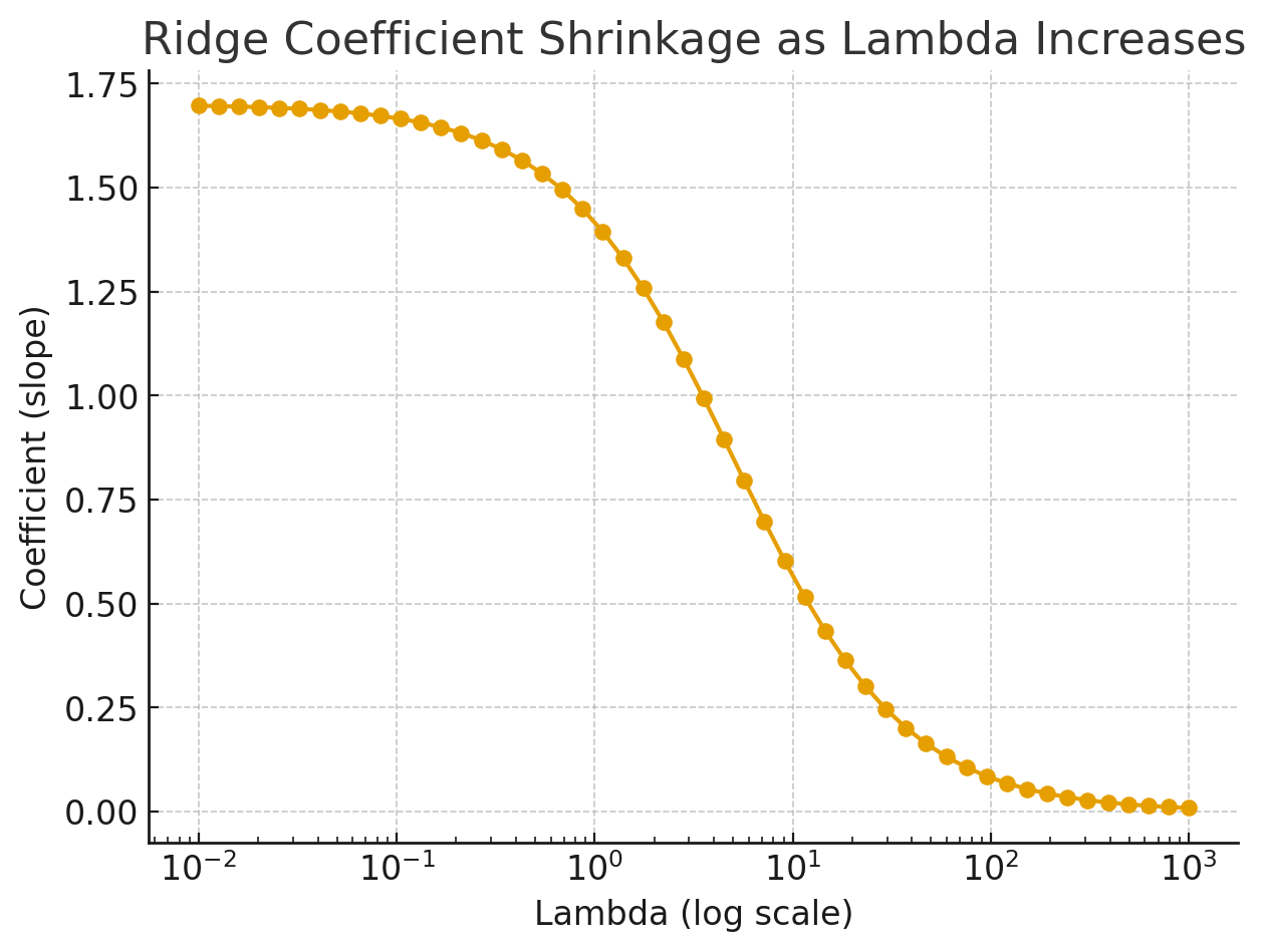 Ridge coefficients vs lambda
