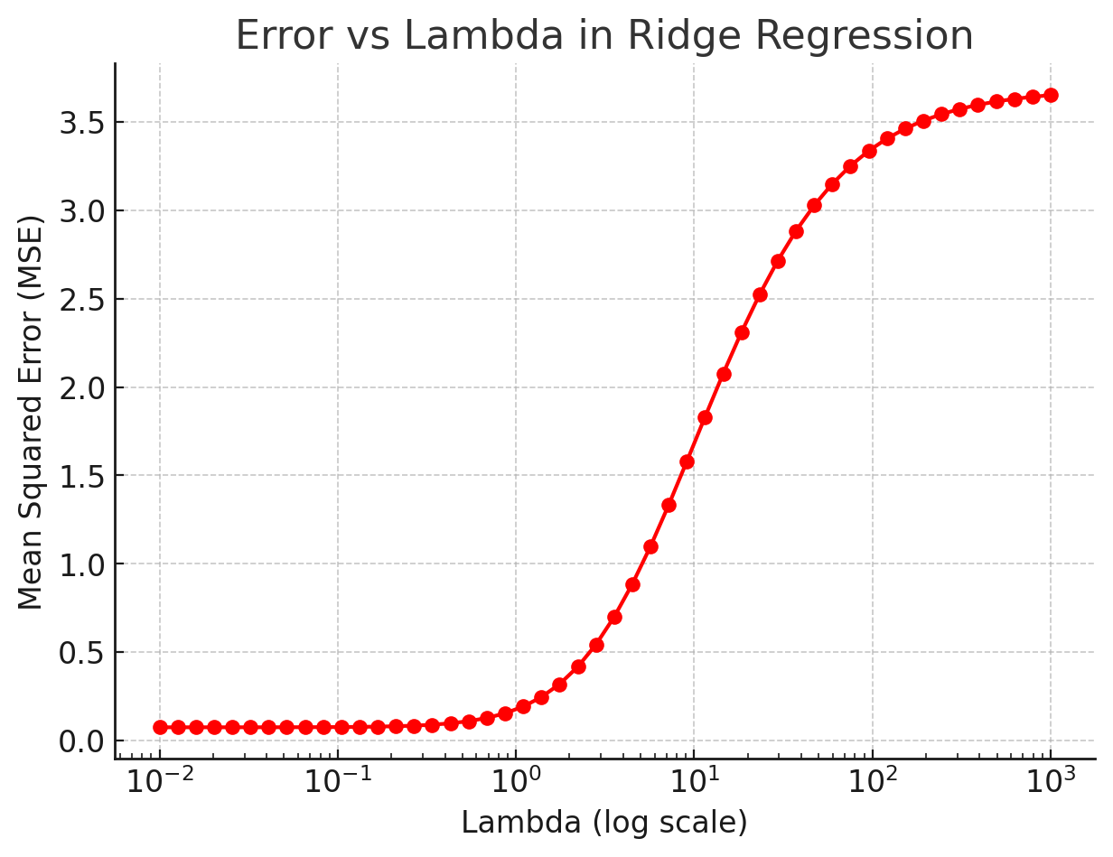 Ridge error vs lambda