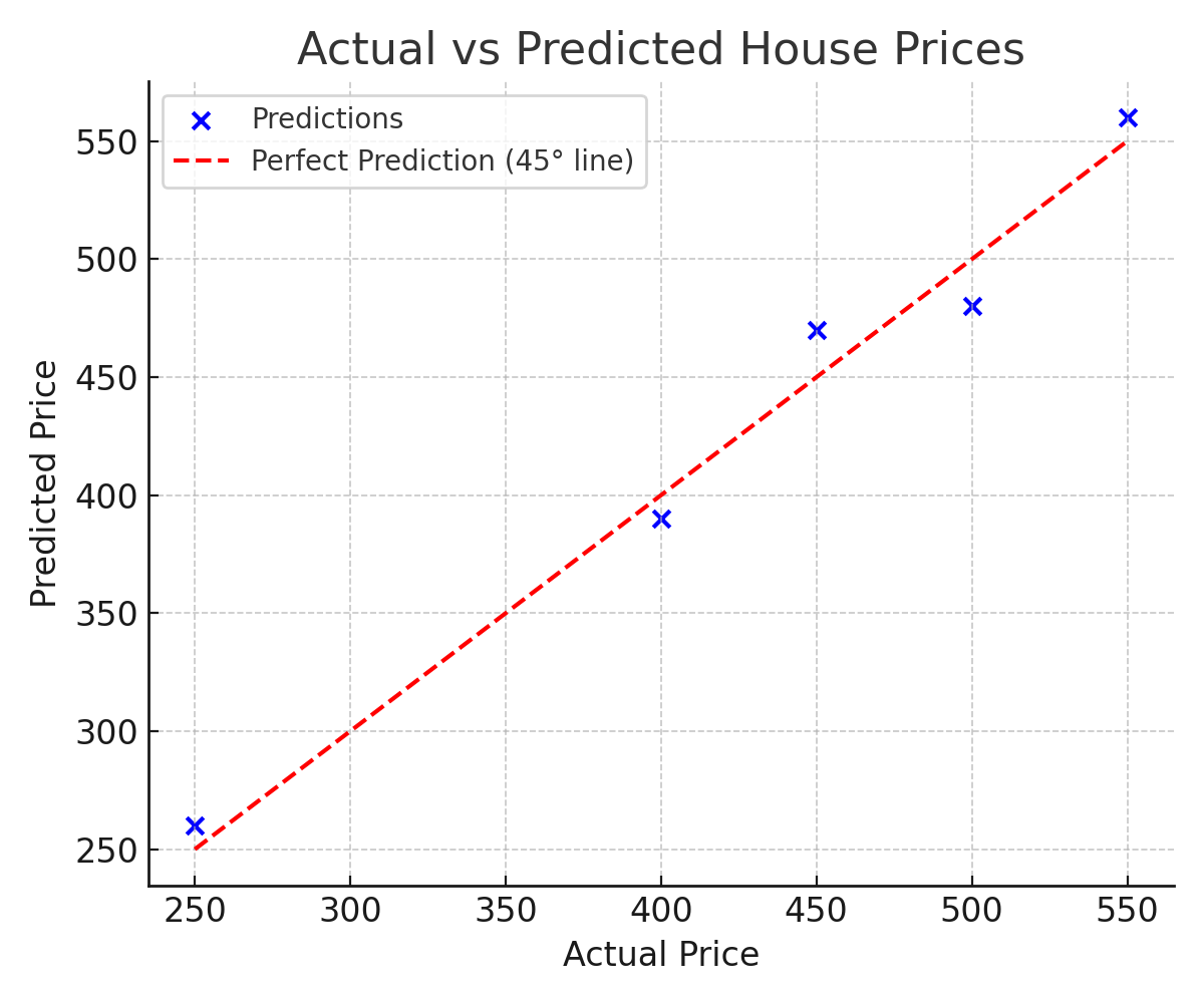 Actual vs Predicted Chart