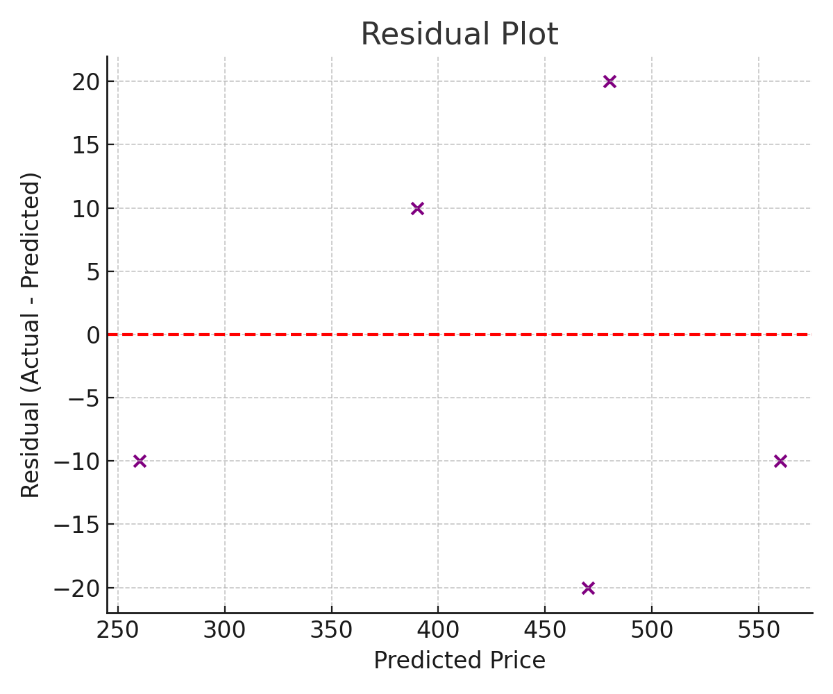 Residual Plot