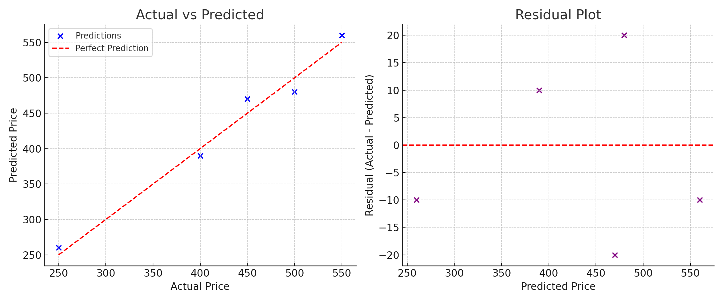 Combined RMSE Charts
