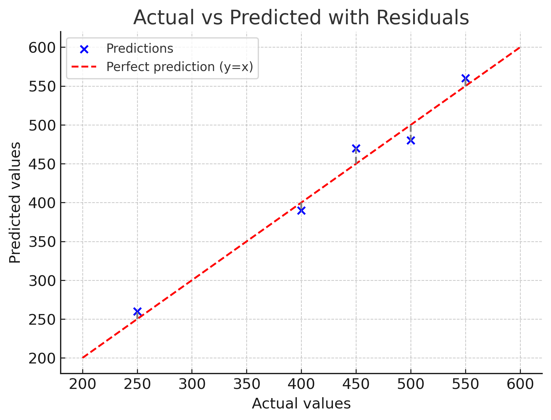 Actual vs Predicted with Residuals
