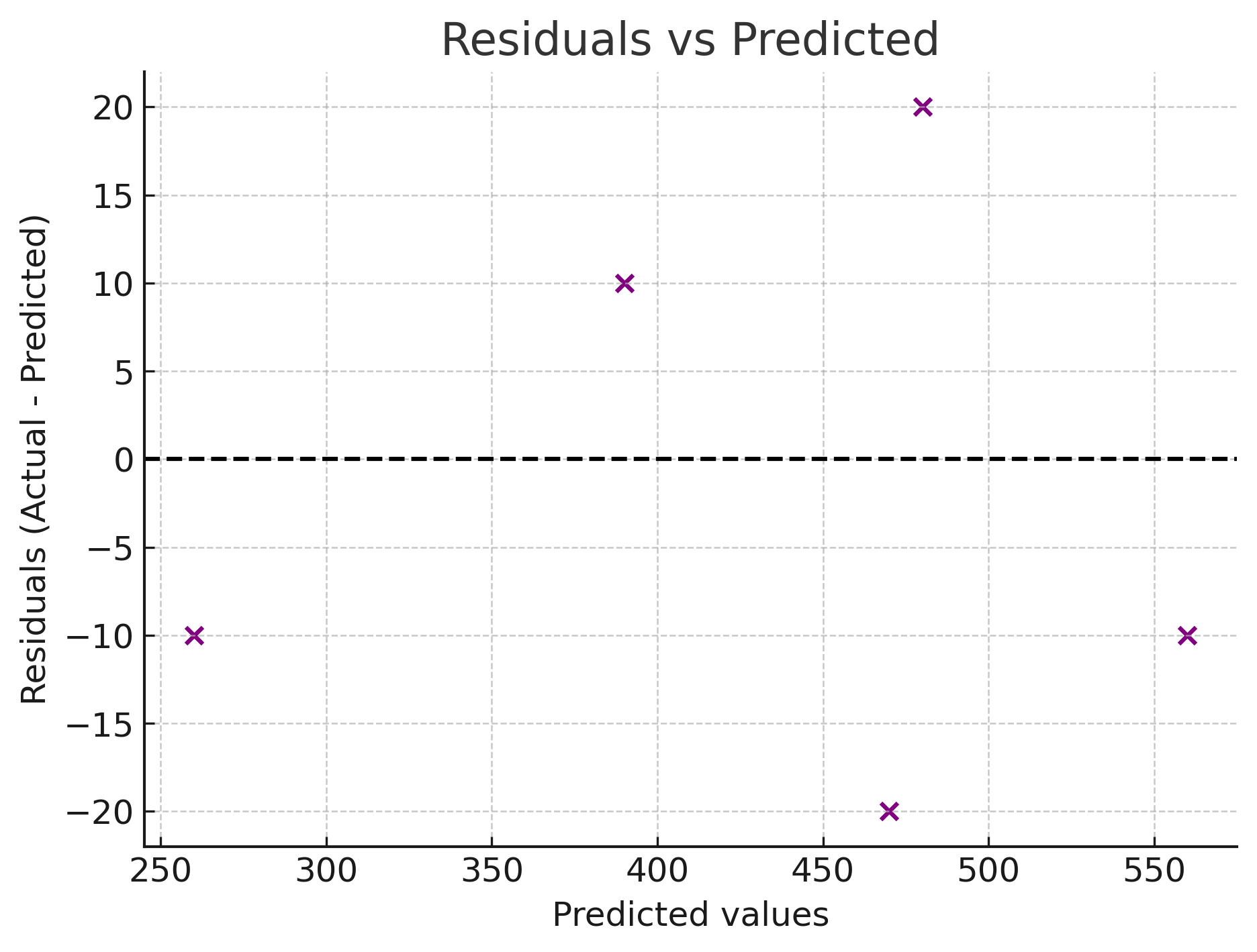 Residuals vs Predicted